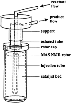 Schematic representation of an MAS rotor reactor for MAS NMR study under continuous-flow conditions. (Adapted with permission from ref. 16. Copyright 1999 Springer).