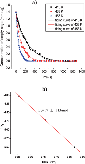 (a) Kinetic curves of the methanol reaction in CHA nanocages at various temperatures. (b) Arrhenius plot of rate constants kr at different reaction temperatures, Ea is the apparent reaction activation energy. (Adapted with permission from ref. 18. Copyright 2009 American Chemical Society).