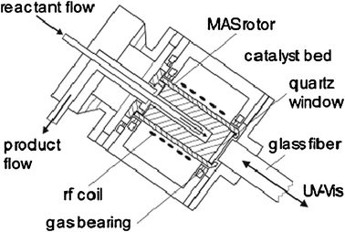 Schematic representation of an in situ continuous-flow MAS NMR probe coupled with a fiber optic for UV/Vis spectroscopy. (Adapted from ref. 17).