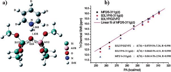 (a) The optimized configuration of pyridine-d5 adsorbed on the 8T model for Al-ZSM-5. (b) Correlation of calculated 1H-NMR chemical shift of adsorbed pyridine-d5 and proton affinity (PA) of solid acids. (Adapted with permission from ref. 77. Copyright 2007 American Chemical Society).