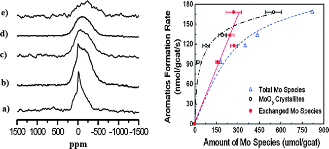 (left) Static 95Mo NMR spectra of (a) MoO3, (b) 10Mo/HZSM-5, (c) 6Mo/HZSM-5, (d) 4Mo/HZSM-5 and (e) 2Mo/HZSM-5. (right) Correlating the aromatics formation rate with different molybdenum species. (Adapted with permission from ref. 118. Copyright 2008 American Chemical Society).