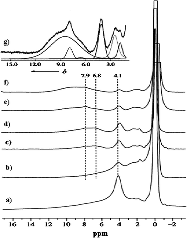 
                In situ
                1H MAS NMR spectra of 6 wt%Mo/HZSM-5 catalyst treated with (a) methane flow at 873 K for 1 h. (b)–(f) after the MDA reaction (973 K, 1500 mL g−1 h−1, 1 atm); reaction times: (b) 10 min, (c) 30 min, (d) 1 h, (e) 3 h, (f) 6 h. Spectrum (g) is an expansion of spectrum (e), with six lines simulating the original spectrum. (Adapted with permission from ref. 120. Copyright 2000 Wiley-VCH).