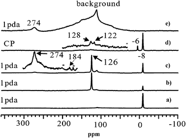 
                13C MAS NMR spectra of methane (13C, 99%) reaction on 6 wt%Mo/HZSM-5 at (a) room temperature, 1 pulse with 1H decoupling (1 pda); (b) 873 K for 1 h, 1 pda; (c) 973 K for 30 min, 1 pda; (d) 973 K for 30 min, CP. For comparison, the 13C MAS NMR spectrum of molybdenum carbide powder is shown in (e). The spectra were recorded at room temperature. Asterisks denote spinning sidebands. The signal at 112 ppm is due to background of the spinning module. (Adapted from ref. 121).