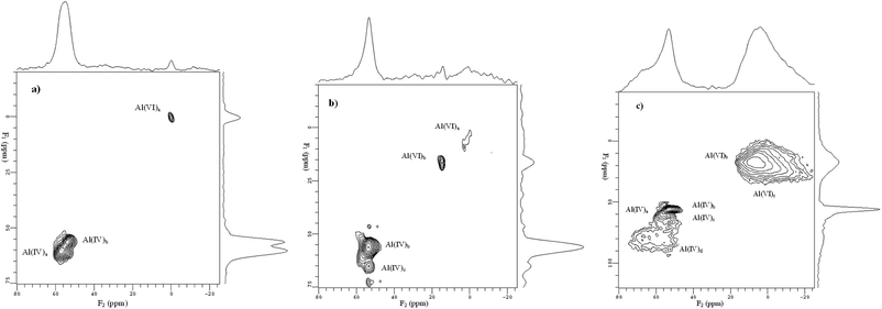 Two-dimensional (2D) 27Al MQ MAS NMR spectra of samples: (a) HBeta, (b) 4Mo/HB, (c) 4Mo/HB-30Al. The corresponding 27Al MAS NMR spectrum is given on the top of the MQ MAS plot. The F1 projection is the pure isotropic spectrum. Asterisk denotes the sidebands. (Adapted with permission from ref. 128. Copyright 2007 Elsevier).