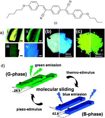 Graphical representation of 23; (a) photo of a single crystal of 23: before annealing, under room light (i), and UV light (ii), and after annealing, under room light (iii), and UV light (iv) (scale bar = 0.2 mm); (b) photo of the pristine powder under room (left) and UV light (right); (c) photo of the ground powder under room light (left) and UV light (right); (d) Illustration of the two different modes of slip-stacking in 23 molecular sheets, dictated by different ways of antiparallel/head-to-tail coupling of local dipoles (Adapted with permission fromref. 100. Copyright 2009, American Chemical Society.)