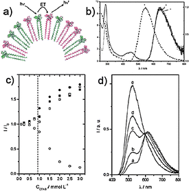 (a) Schematic representation of the electron transfer process; (b) UV-Vis and PL spectra of 25 (dotted line), 26 (dashed line), and a mixture of 25 (0.025 mM) and 26 (0.025 mM) (plain line) at rt (λexc = 350 nm). The emission spectra are indicated by asterisks; (c) intensity ratio emission, I/I0 (I0 is the intensity in the absence of CTAB) of 25 (■), 26 (●), and a 1 : 1 (2 mM) mixture of 25 (□) and 26 (○) at different concentrations of CTAB (the dashed line shows the CMC of CTAB; λexc = 350 nm); (d) emission spectra of a 1 : 1 mixture at different concentrations of CTAB ([CTAB] = 10−3 M): (a) 0.0, (b) 1.0, (c) 1.5, (d) 2.0, (e) 3.0; λexc = 350 nm). (Adapted with permission fromref. 122. Copyright 2008, American Chemical Society.)