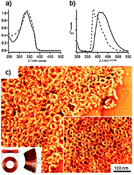 (a) Absorption and (b) fluorescence spectra of 33 in the presence of 1 equivalent of CA (solid curves, C = 1 × 10−2 M) and 33 alone (dashed curves, C = 1 × 10−5 M) in CHCl3 (λexc = 300 nm); (c) AFM phase image of an equimolar mixture of 33 and CA spin-coated from decane solution on HOPG. (Adapted with permission fromref. 149. Copyright 2008, Wiley-VCH.)