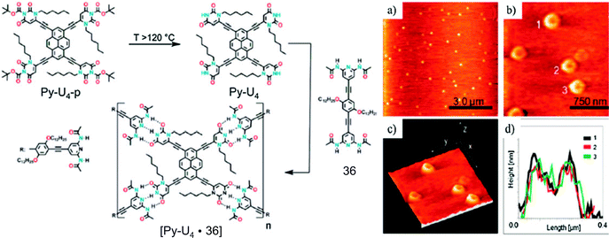 Schematic representation of the nanostructuration process between molecule 36 and Py-U4 triggered by the T-dependent removal of the BOC protecting group; (a and b) TM-AFM topography of the crater-like self-organised morphologies as obtained from the assembly of molecules [Py-U4·36]n from a solution deposited on mica surfaces at 145 °C and (d) their 3D representation; (e) cross-sectional profiles of three different nanocraters marked in (b). (Adapted with permission fromref. 170. Copyright 2011, American Chemical Society.)