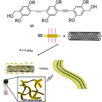 Chemical structures of OPV 35 and schematic representation of hybrid gel 35·CNT. (Adapted with permission fromref. 200. Copyright 2008, Wiley-VCH.)