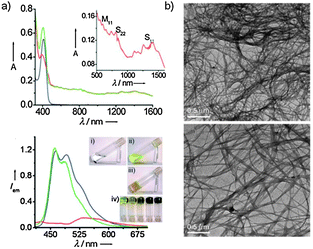 (a) UV-Vis spectra of 35 at 20 °C (blue line) and 35·SWCNT in toluene at 55 °C (green line) and 20 °C (red line); PL spectra of 35 (blue line) and 35·SWCNT in toluene at 55 °C (green line) and 20 °C (red line, λexc = 390 nm). Inset photographs of SWCNTs in toluene (i), 35 (3 × 10−4 M, ii), gel of 35 in toluene with SWNTs (iii) and 35 gels in toluene (5 × 10−4 M) with 0, 0.22, 0.45, 0.9, and 1.3 wt% of MWNTs with respect to toluene (iv); (b) TEM images of pristine SWNT and 35·SWNT nano-hybrid. (Adapted with permission fromref. 200. Copyright 2008, Wiley-VCH.)