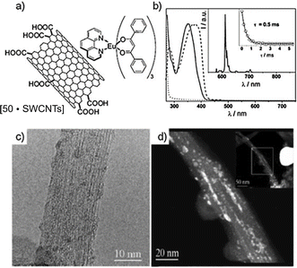 (a) Schematic representation of the hybrid luminescent material [50·SWCNTs]; (b) absorption spectra of 50 (full line) and ox-SWCNT (dotted line) in the polystyrene (PS) matrix at rt. Excitation profile of 50 (dashed line, kem = 614 nm) is also depicted. Inset: emission spectra and lifetime decay of 50 (OD = 0.4, kexc = 350 nm) in the polystyrene matrix at rt; (c) HR-TEM images of the hybrid taken under Scherzer defocus; (d) Z-contrast ADF-STEM images of a 50 deposit. (Adapted with permission fromref. 208. Copyright 2007, Wiley-VCH.)