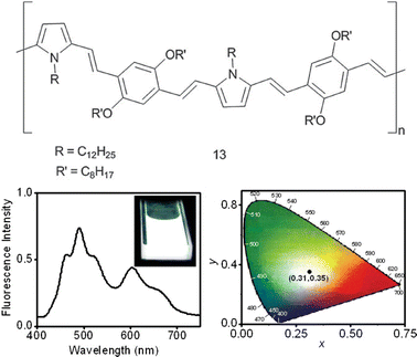 Chemical structure of molecule 13. Fluorescence emission of a decane gel of 1 (3.2 × 10−4 M) in the presence of 2.1 mol% of 13 (λ = 380 nm), and the corresponding CIE coordinate diagram (x = 0.31, y = 0.35). Inset shows the white-light emission of the gel upon irradiation at 365 nm. (Adapted with permission fromref. 84. Copyright 2009, Wiley-VCH.)