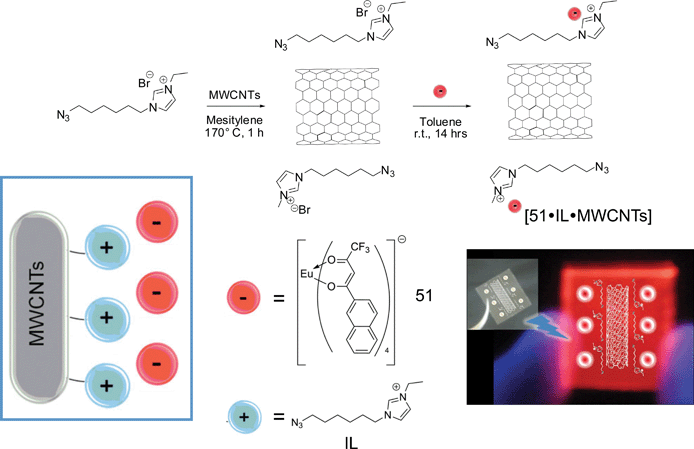 (a) Synthetic pathway to the obtainment of the luminescent hybrid [51·IL·MWCNTs]; (b) schematic representation of the luminescent material and [51·IL·MWCNTs] embedded into PMMA polymeric matrices, under UV light irradiation (λ = 365 nm). (Adapted with permission fromref. 212. Copyright 2011, Royal Society of Chemistry.)