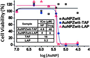 Cytotoxicity on MCF-7 cancer cells of AuNPs functionalized with anti-cancer drugs. Reprinted with permission of the American Chemical Society (ref. 83, Rotello's group).