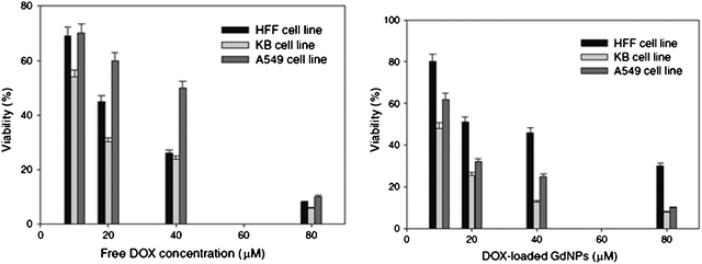 Cytotoxicity of DOX alone, then loaded with an AuNP on various cells. Reprinted with permission of Springer (ref. 87, Alamzadeh's group).