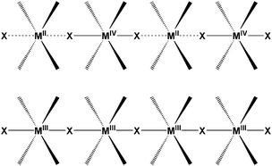 Schematic representation of mixed-valence MX, charge density wave (CDW) for Pd and Pt complexes (up); and spin density wave (SDW) for Ni (down).