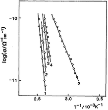 Electrical conductivity profiles of [Pd(en)2][Pt(en)2Cl2](ClO4)4 (1), [Ni(en)2][Pt(en)2Cl2](ClO4)4 (2), [Pd(en)2][Pt(en)2Br2](ClO4)4 (3), [Ni(en)2][Pt(en)2Br2](ClO4)4 (4) and [Pd(en)2][Pt(en)2I2](ClO4)4. Measurements performed on single crystals along the needle axis by the two probe method using silver paste. (Data extracted from ref. 53, Reproduced with permission of The Chemical Society of Japan.)