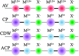 Possible electronic states in MMX chains.