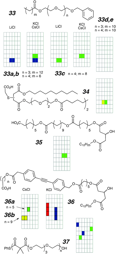 Oligoester ion channels and activity grids.