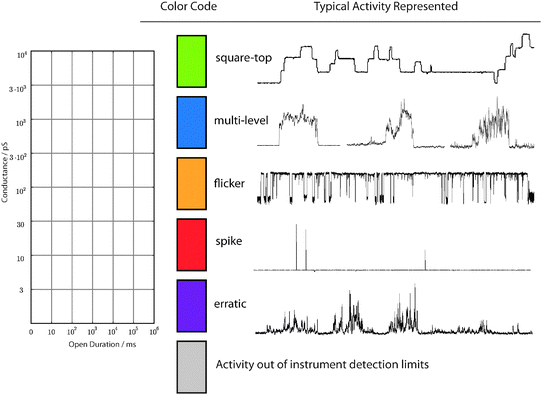 (Left) Activity grid showing the log–log scaling of the conductance and duration dimensions; (centre) colour codes for the classes of activity; (right) typical conductance–time traces representative of the classes of activity.