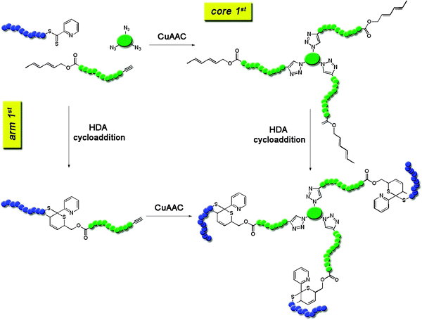 Synthesis of PCL-b-PS star block copolymers via an arm-first or core-first approach using an α-diene ω-alkyne functional PCL, a trifunctional azide compound and a PS with an electron deficient dithioester end group [adopted from ref. 165].