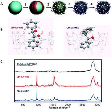 (A) Formation of silver nanoparticle-coated microspheres functionalized with thiolated cyclodextrin (Tβ-CD). Step (1): micron-sized polystyrene beads (PS) are wrapped with polyelectrolytes by sequential layer-by-layer (LbL) assembly of poly(diallyldimethylammonium chloride) [PDDA], polystyrene sulfonate (PSS), and poly(allylamine hydrochloride) [PAH]. Functionalized beads are then coated with densely packed silver nanoparticles (PS@AgNPs) (2), followed by silver surface functionalization with Tb-CDs (PS@AgNPs@Tb-CD) (3). Finally, the addition of hydrobenzoin enantiomers leads to the formation of supramolecular complexes, increasing the relative concentration of probes close to the active SERS surface (4). (B) DFT molecular models for the most probable conformation for each enantiomer within the cyclodextrin. (C) SERS spectra of PS@AgNP@Tb-CD and its supramolecular complexes with R,R- and S,S-hydrobenzoin enantiomers. Adapted with permission from ref. 30. Copyright 2011 Wiley-VCH.