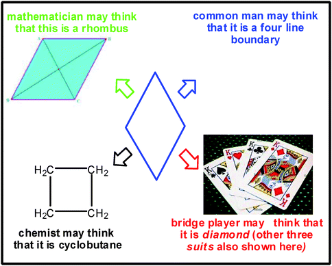 Variation in thinking and mindset about an object.