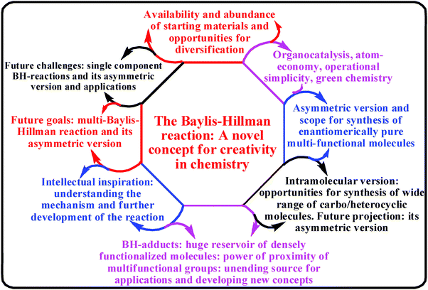 Important features: standing of the BH reaction.