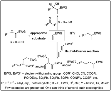 Potential electrophiles: future challenges.