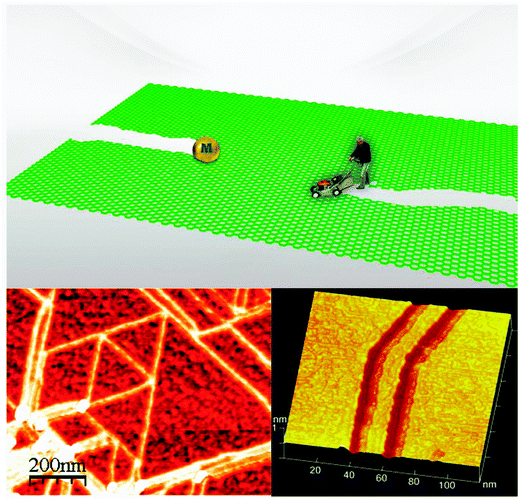 
            Graphene tailoring. Cutting graphene from the edge is more like a physical process (scissors) using metallic particles (lower left).187 More advanced techniques with STM lithography can cut graphene sheets with a desired geometry, and tailor graphene into different nano-architectures (lower right). Reproduced from ref. 187, Copyright 2009 American Chemical Society. Reproduced from ref. 197, Copyright 2008 Nature Publishing Group.