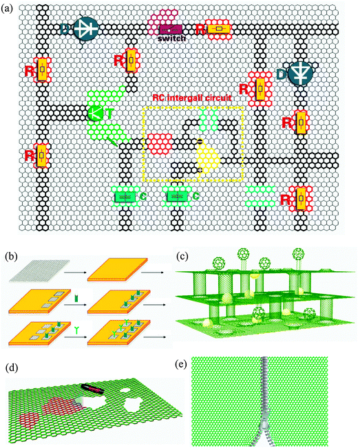 (a) Basal plane functionalization could lead to graphene-based integrated circuits. All electronic devices such as resistors (R), capacitors (C), triodes (T), diode (D), and molecular switches can be fabricated by passivation of the graphene surface via functionalization processes described in the text. The gray areas are insulating in the nano-circuit, possibly formed via regiofunctionalization with hydrogen. (b) Regiofunctionalization of graphene towards multifunctional and all-purpose devices. In the example, different functional probes can be bonded selectively to the graphene substrate. (c) The superior performance of graphene-based materials. One example may be superior catalysts. We can first load transitional metal nanoparticles onto graphene sheets and then package them into the multi-layered architecture of 3D network materials as superior catalysts. It is possible to load different nanoparticles/catalysts onto different layers to enhance performance, or even to regenerate the catalystin situ.147 (d) Mending graphene defects. To repair defects in graphene sheets is of great significance, and may be possible by making use of noncovalent functionalization such as basal plane loading of conjugated molecules. (e) Suture of graphene sheets. If the long edges of two graphene sheets can be stitched together, we can first functionalize different graphene sheets and then attach the functionalized sheets together to create multifunctional materials. For example, one approach for construction of GNRs can be applied for the graphene suture.62