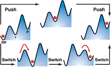 Schematic illustration of two approaches to accomplish the task of moving an object (a marble) from the left-hand well (labeled SM, Starting Material) to the right-hand well (labeled P, Product) via an Intermediate well (labeled I). The upper path shows how this movement can be accomplished mechanically by pushing the object from left to right, perhaps with a finger. If the object is very small, it will be difficult to position it accurately with a “fat finger”. Ineluctable thermal noise, in fact, will make it almost impossible to move the object unless the finger is sticky, but then it will be hard to separate the object from the finger. The lower pathway illustrates a chemical approach in which the energy profile is switched, e.g., by oxidation or reduction, and thermal noise accomplishes the task of moving the object to the central intermediate well. Switching once again allows thermal noise to transfer the object to the right-hand well, and removing the source of the switching resets the system to the original potential, but with the object now residing in the right-hand well.