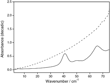
            Absorbance spectra of indomethacin crystalline (solid line) and amorphous (dashed line) 75% in polyethylene. Reproduced with permission of Elsevier from ref. 10.