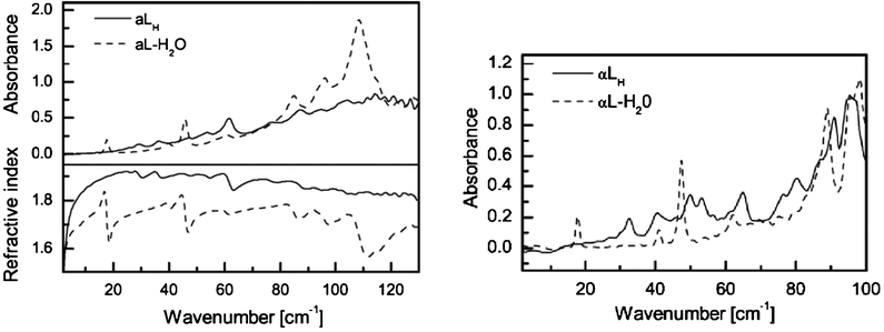 Terahertz absorption spectra and frequency dependent refractive indices of α-lactose anhydrate (aLH) and α-lactose monohydrate (aL-H2O) at 293 K (left) and 90 K (right). (Reproduced with permission of Elsevier from ref. 14).