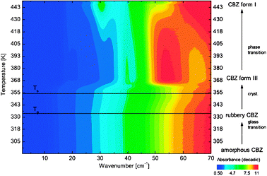Contour plot of the non-isothermal heating of amorphous carbamazepine (CBZ) from room temperature. The sample was heated from 293 K until its melting point at a heating rate of 1 K min−1. (Reproduced with permission of John Wiley & Sons, Inc. from ref. 42.)