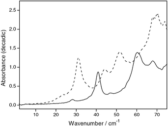 
            Absorbance spectra of carbamazepine form III (solid line) and form I (dashed line) 50% in polyethylene. (Reproduced with permission of Elsevier from ref. 10.)