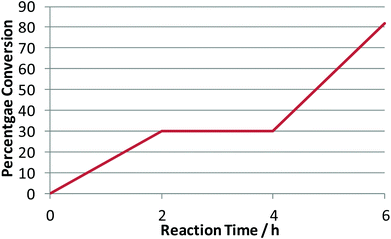 Heterogeneous solid acid behaviour in the dehydration of rac-1-phenyl ethanol.