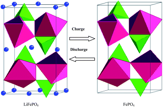 The olivine structure is stable during Li-ions insertion and extraction.