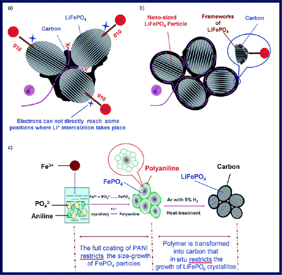 (a) Electron-transfer pathway for LiFePO4 particles partially coated with carbon. (b) Designed ideal structure for LiFePO4 particles with typical nano-size and a complete carbon coating. (c) Preparation process for the C/LiFePO4 composite including an in situpolymerization reaction and two typical restriction processes. Reproduced from ref. 111 with permission. Copyright 2008 Wiley.