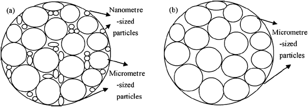 The possible packing models of the samples (a) LFP1 and (b) LFP2. Reprinted from ref. 101 with permission. Copyright 2010 Elsevier.