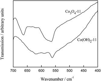 FTIR spectra for Co(OH)2-11 and Co3O4-11 samples.