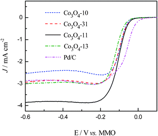 Linear sweep (5 mV s−1) recorded in 1.0 M KOH solution saturated with oxygen at a rotating rate of 2400 rpm.