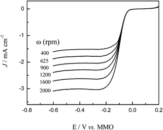 Rotating disk voltammograms for the Co3O4-11 electrode.