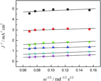 Koutecky–Levich plots (from Fig. 7) at different electrode potentials, ■ −0.05 V, ● −0.06 V, ▼ −0.07 V, ▲ −0.08 V, ▶ −0.10 V, and ◀ −0.20 V.