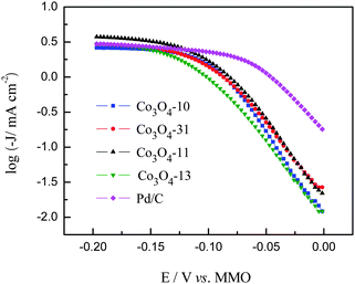 Tafel plots for ORR on Pd/C and cobalt oxide electrodes.