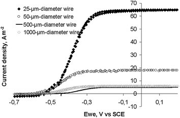 
            Cyclic voltammograms (1 mV s−1) of soil biofilms formed on platinum wire electrodes of different diameters. CVs were performed at maximum of current density of the chronoamperometric experiments (Fig. 2).