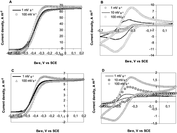 Consecutive cyclic voltammograms at different scan rates recorded on 25 and 1000 μm diameter electrodes: (A) 25 μm diameter wire; CVs performed at maximum current density of CA experiment (Fig. 2A), (B) 25 μm diameter wire; CVs performed after acetate depletion (Fig. 2A), (C) 1000 μm diameter wire; CVs performed at maximum current density of CA experiment (Fig. 2D), (D) 1000 μm diameter wire; CVs performed after acetate depletion (Fig. 2D).