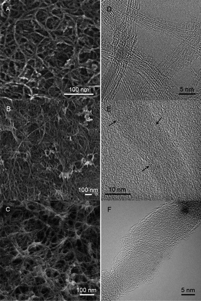 
            FESEM images of CNTs (A) before and (B–C) after Ar plasma treatment for (B) 10 s and (C) 30 s. HRTEM images of CNTs (D) before and (E–F) after Ar plasma treatment for (E) 10 s and (F) 30 s. The defects in (E) are marked by the arrows.