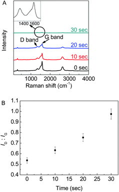 (A) Raman spectrum of CNT bulky papers after different Ar plasma treatment times. Inset: the magnified D and G bands of the CNTs after 30 s Ar plasma treatment. (B) The corresponding intensity ratio of the D band to the G band after different Ar plasma treatment times.