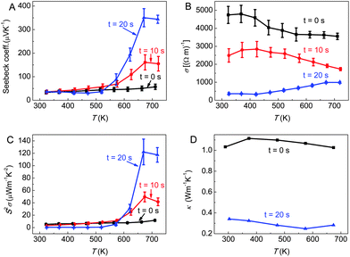 The thermal properties of SWCNT bulky papers: (A) Seebeck coefficients, (B) electrical conductivities, (C) power factors and (D) thermal conductivities of the CNT bulky papers after different Ar plasma treatment times.